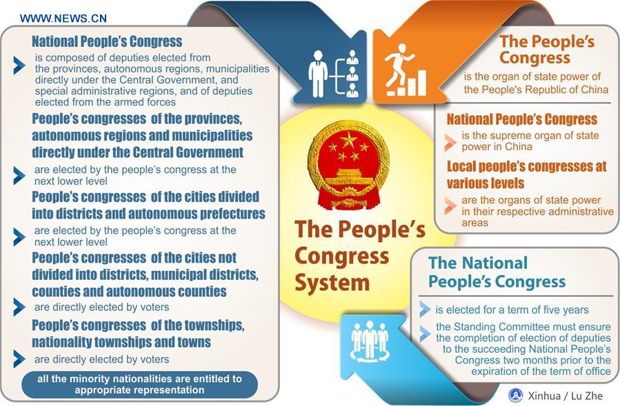 (TWO SESSIONS)[GRAPHICS]CHINA-NATIONAL PEOPLE'S CONGRESS (CN)