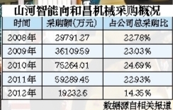 和昌机械采购情况