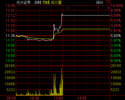 光大证券16日午后停牌 沪深股指尾盘收跌