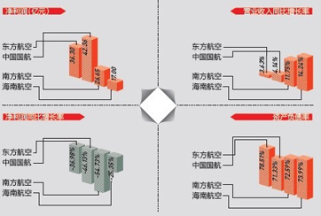 三大航空“旺季不旺”