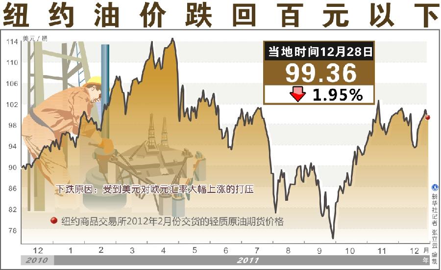 28日纽约油价跌回百元以下