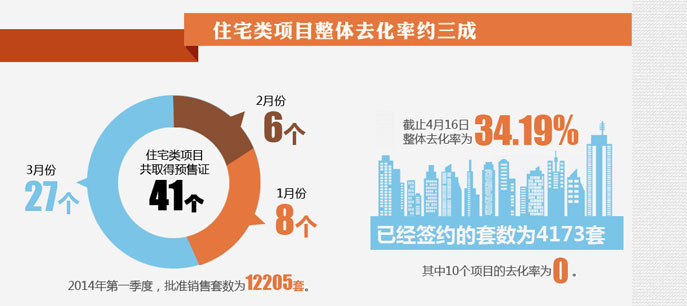 地产大数据--北京房子卖得好不好？看数据!