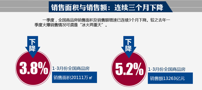 地产大数据--图解统计局一季度全国房地产开发和销售数据