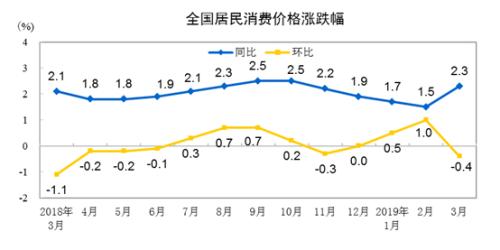 CPI同比、环比涨幅走势图。来自国家统计局