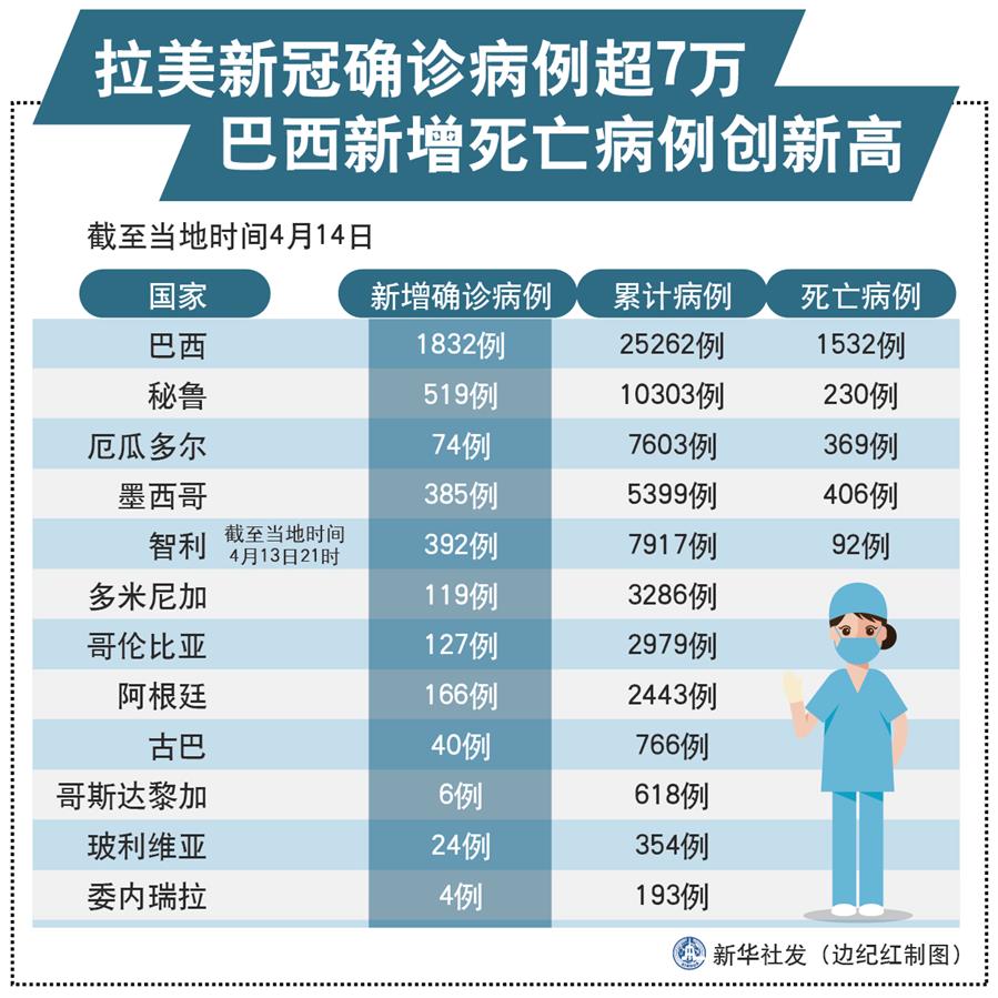 （图表）［国际疫情］拉美新冠确诊病例超7万 巴西新增死亡病例创新高