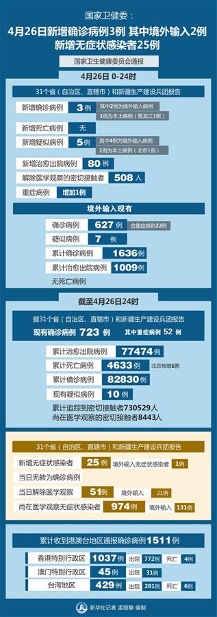 （图表）［聚焦疫情防控］国家卫健委：4月26日新增确诊病例3例 其中境外输入2例 新增无症状感染者25例