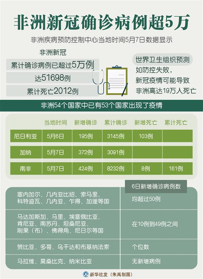 （图表）［国际疫情］非洲新冠确诊病例超5万