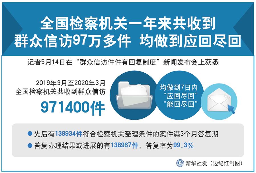 （图表）［法治］全国检察机关一年来共收到群众信访97万多件 均做到应回尽回