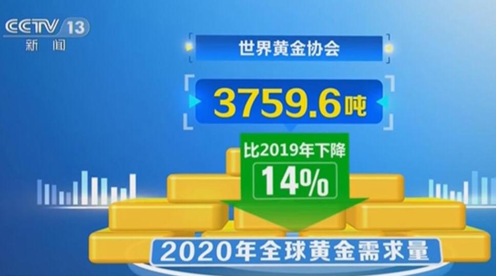 2020年全球黄金需求下降14%