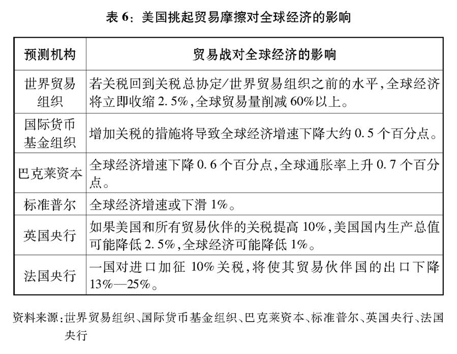 （图表）[“中美经贸摩擦”白皮书]表6：美国挑起贸易摩擦对全球经济的影响