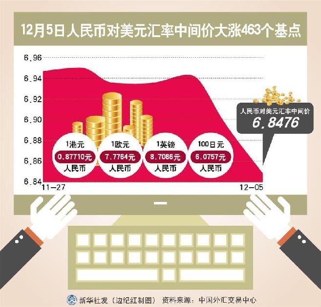 （图表）[财经·汇率]12月5日人民币对美元汇率中间价大涨463个基点 