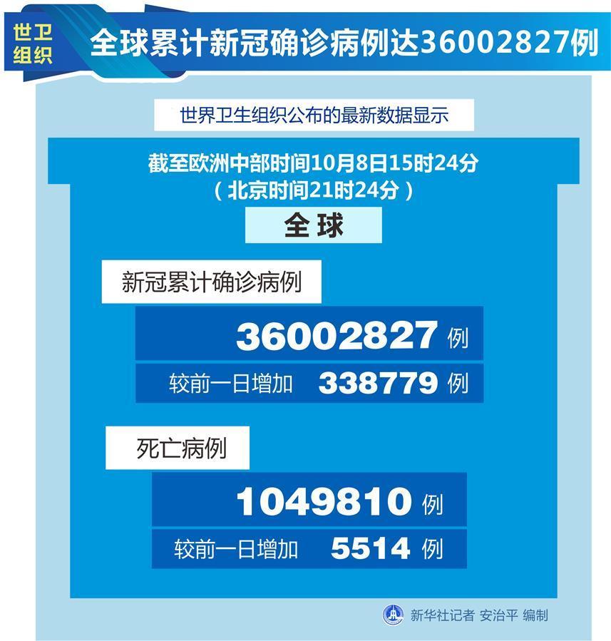 （图表）［国际疫情］世卫组织：全球累计新冠确诊病例达36002827例