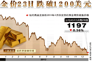 纽约金价23日跌破1200