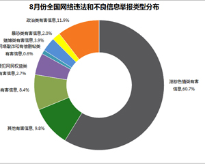 8月网络举报同比超四成